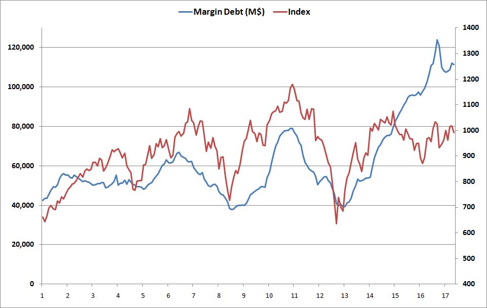 Margin Debt Chart