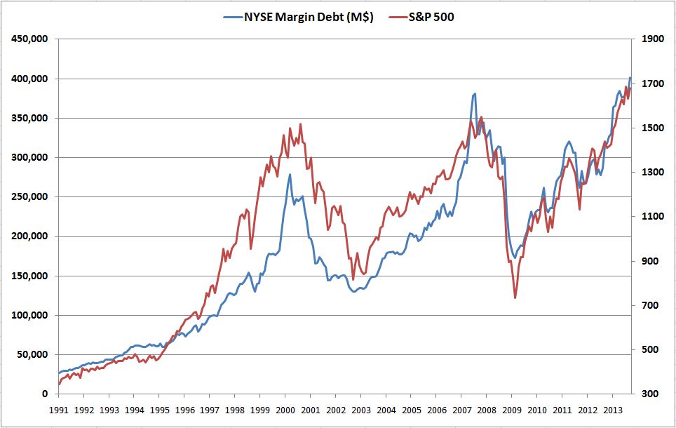 Stock Margin Debt Chart