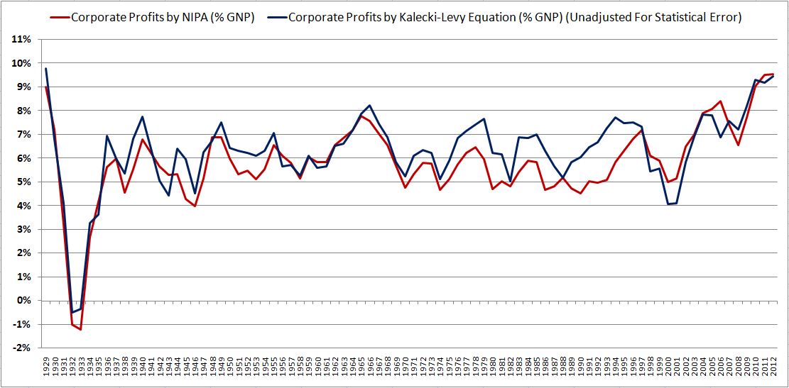 corp profits
