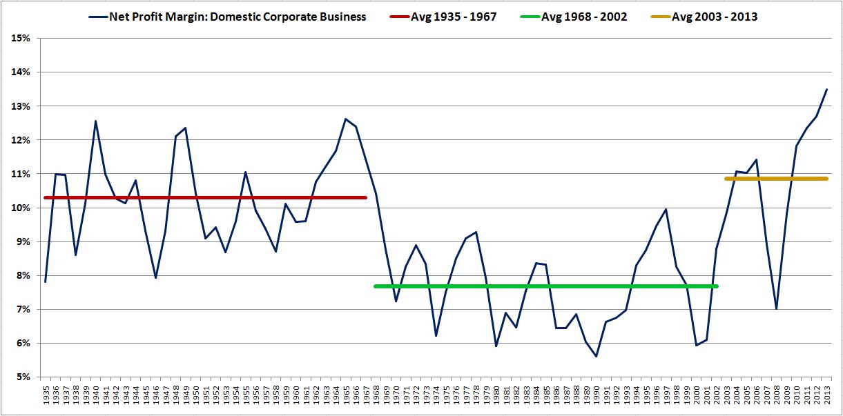 Corporate Profit Margins Chart