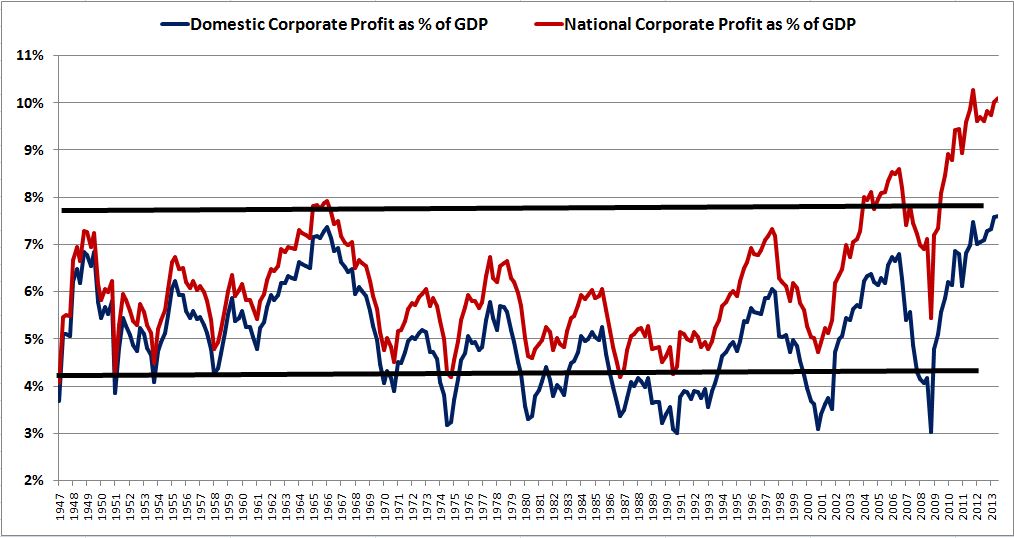 Corporate Profit Margins Chart