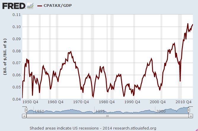 Corporate Profit Margins Chart