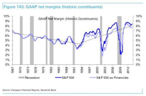 Corporate Profit Margins Chart