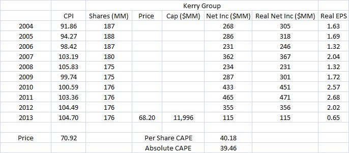 kerrygroup