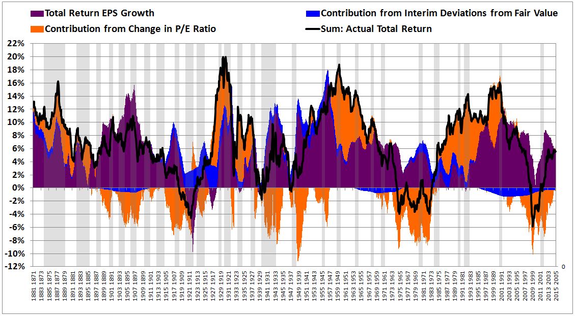 How To Read Past Performance Charts