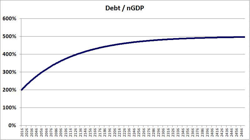 dngdp