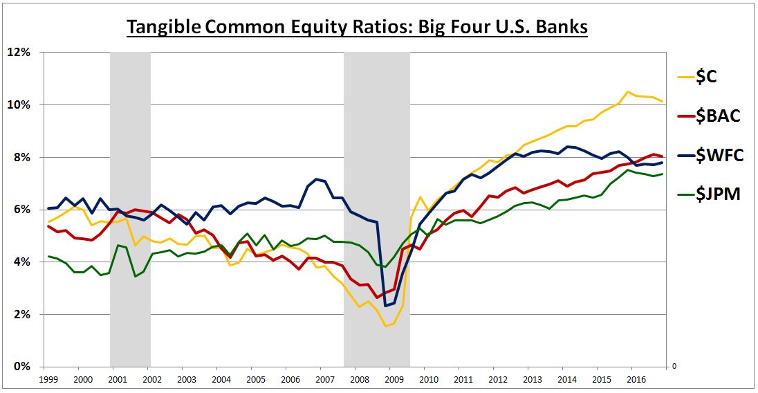 tce ratios big 4